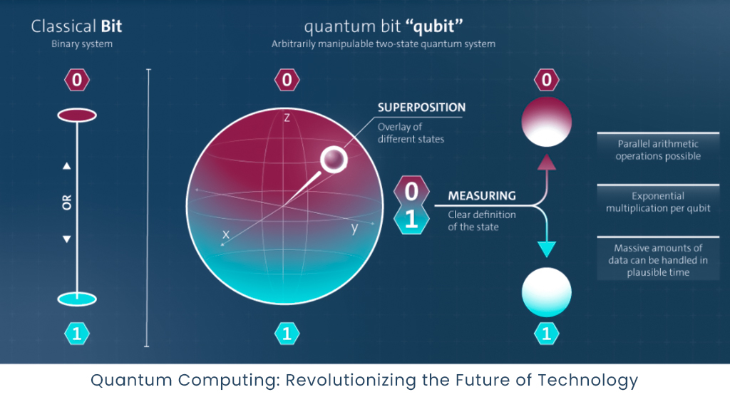 How Does Quantum Computing Work?