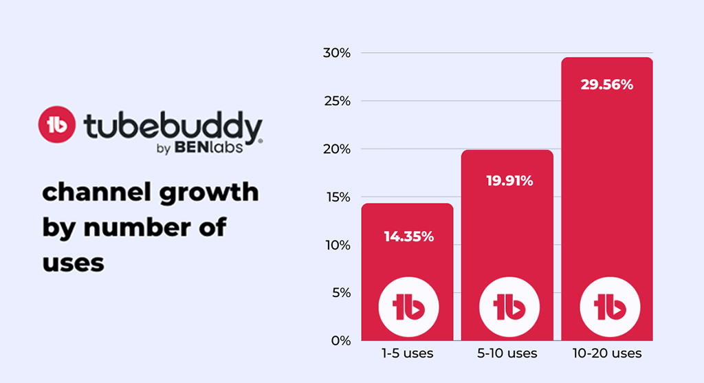 channel growth by number of uses